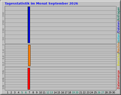 Tagesstatistik im Monat September 2026