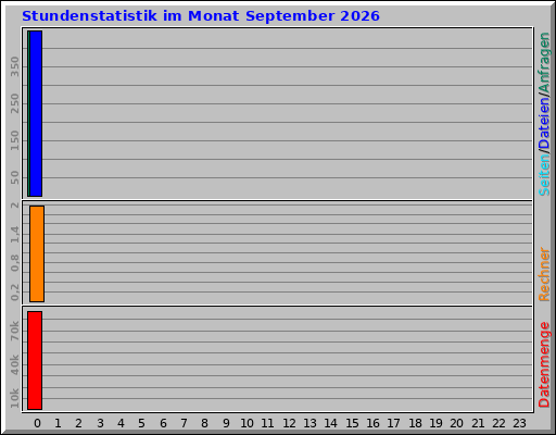 Stundenstatistik im Monat September 2026