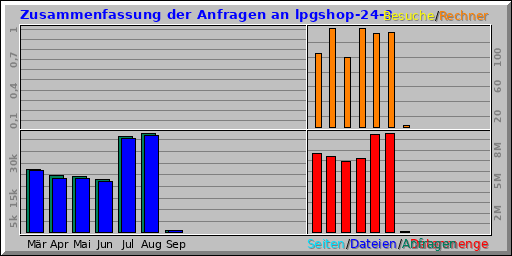 Zusammenfassung der Anfragen an lpgshop-24-3