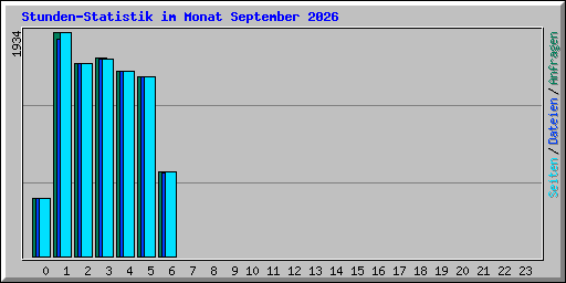 Stunden-Statistik im Monat September 2026